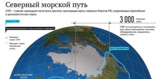 План инвестирования и развития Северного морского пути РФ до 2035 года и далее