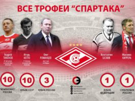 УЕФА признал «Спартак» лучшим футбольным клубом России со времен СССР, с 1955 по 2019 годы Футбольный клуб Спартак признан лучшим в России - по рейтингу УЕФА