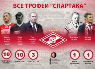 УЕФА признал «Спартак» лучшим футбольным клубом России со времен СССР, с 1955 по 2019 годы Футбольный клуб Спартак признан лучшим в России - по рейтингу УЕФА