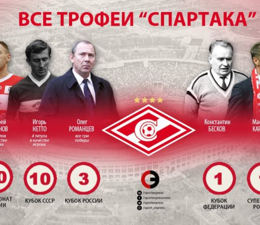УЕФА признал «Спартак» лучшим футбольным клубом России со времен СССР, с 1955 по 2019 годы Футбольный клуб Спартак признан лучшим в России - по рейтингу УЕФА