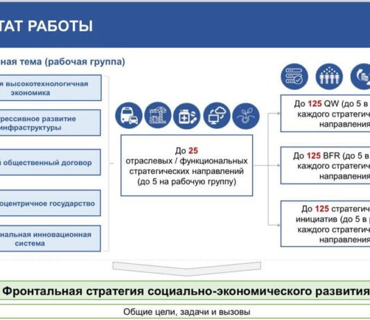 Стратегия социально-экономического развития России («План Мишустина») до 2030 года — в инфографике
