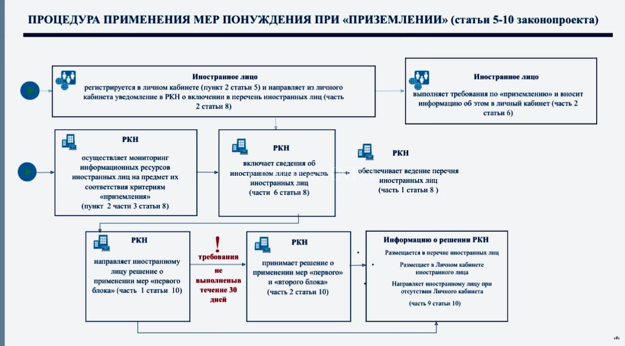 об обязанности иностранных IT компаний иметь представитльсвто в РФ 3