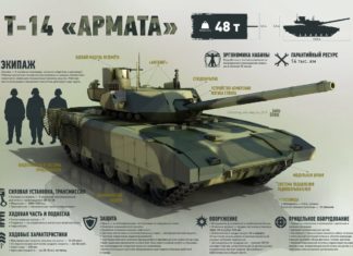 20 новейших танков Т-14 «Армата» поступят в 2021 году в Вооруженные Силы России 20 новейших танков Т-14 "Армата" поступят в 2021 году в Вооруженные Силы России