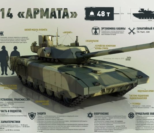20 новейших танков Т-14 «Армата» поступят в 2021 году в Вооруженные Силы России 20 новейших танков Т-14 "Армата" поступят в 2021 году в Вооруженные Силы России