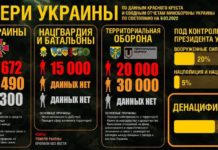 Потери фашистской Украины в ходе Спецоперации РФ на 16.03.2022 — по данным Красного Креста и минобороны самой Руины По данным Международного красного креста Украина несёт колоссальные потери в живой силе.