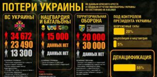Потери фашистской Украины в ходе Спецоперации РФ на 16.03.2022 — по данным Красного Креста и минобороны самой Руины По данным Международного красного креста Украина несёт колоссальные потери в живой силе.