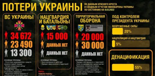 Потери фашистской Украины в ходе Спецоперации РФ на 16.03.2022 — по данным Красного Креста и минобороны самой Руины По данным Международного красного креста Украина несёт колоссальные потери в живой силе.