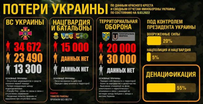 По данным Международного красного креста Украина несёт колоссальные потери в живой силе.